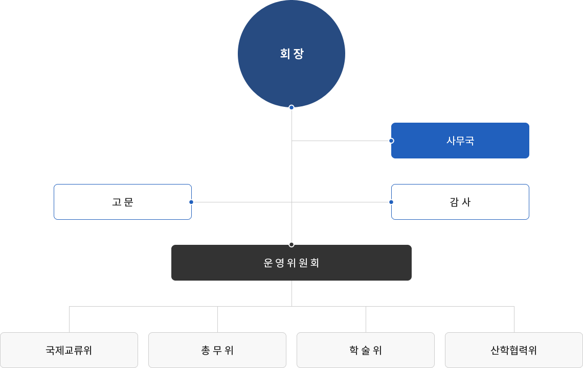 조직도