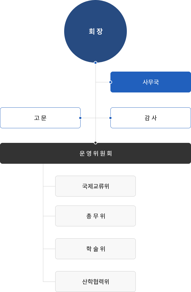 조직도